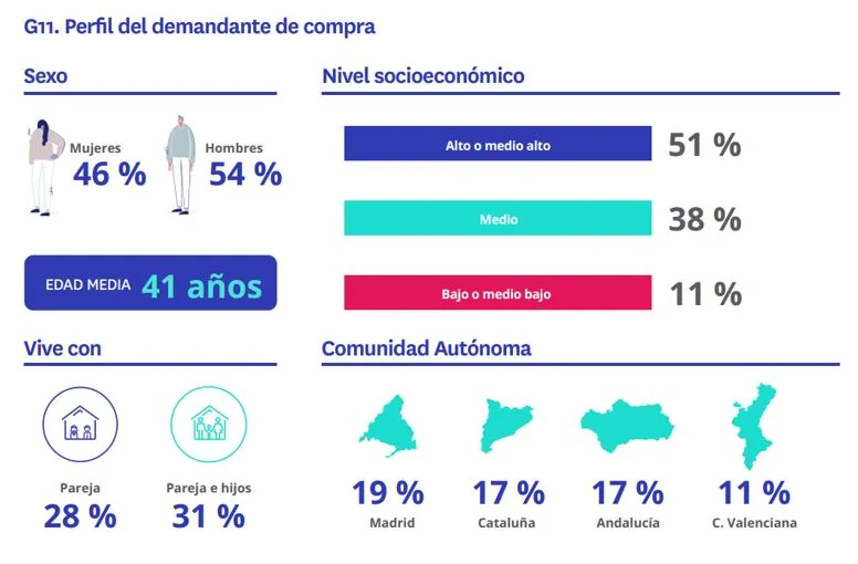 Distribución por sexo, edad, nivel socioeconómico y comunidad autónoma del perfil de quienes buscan comprar vivienda en 2025 :: Foto Casa