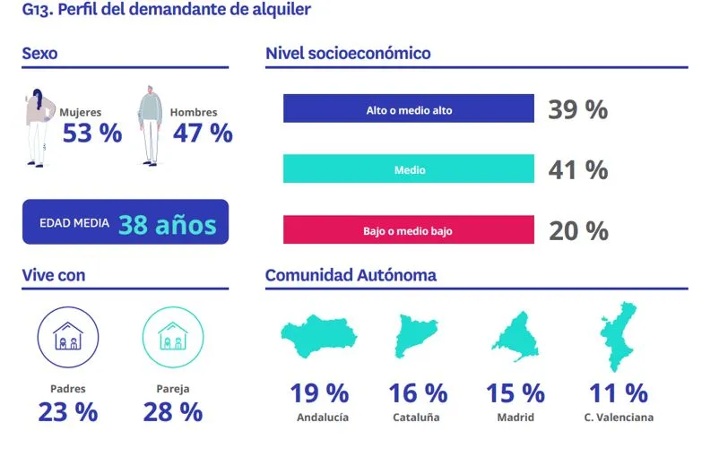 Distribución por sexo, edad, nivel socioeconómico y comunidad autónoma del perfil demandante de alquiler en 2025 :: Foto Casa.